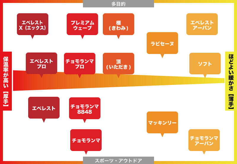 商品比較分布図
